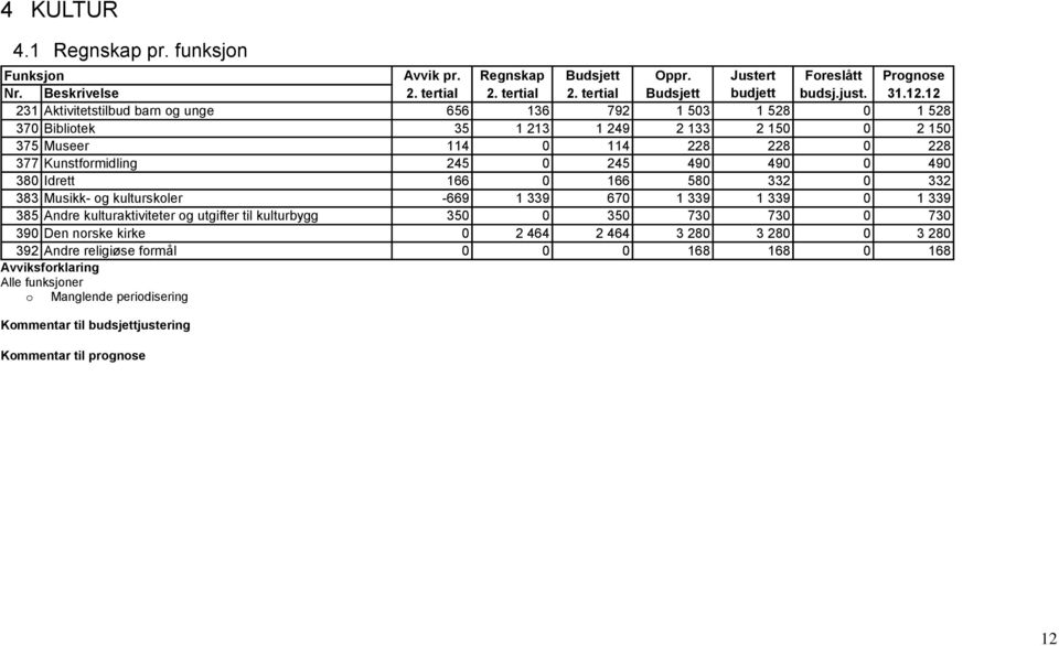 490 380 Idrett 166 0 166 580 332 0 332 383 Musikk- og kulturskoler -669 1 339 670 1 339 1 339 0 1 339 385 Andre kulturaktiviteter og utgifter til kulturbygg 350 0 350 730 730 0 730 390 Den norske