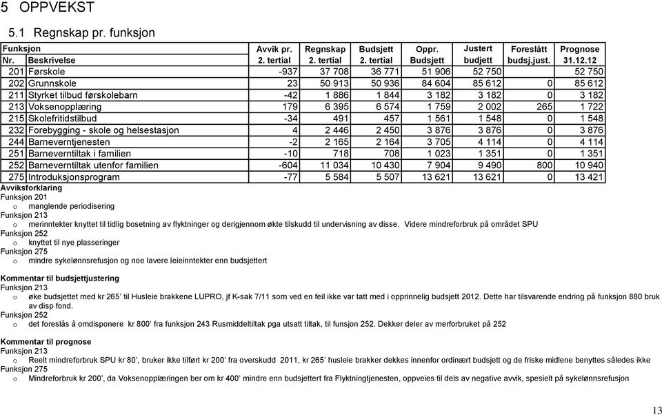 179 6 395 6 574 1 759 2 002 265 1 722 215 Skolefritidstilbud -34 491 457 1 561 1 548 0 1 548 232 Forebygging - skole og helsestasjon 4 2 446 2 450 3 876 3 876 0 3 876 244 Barneverntjenesten -2 2 165