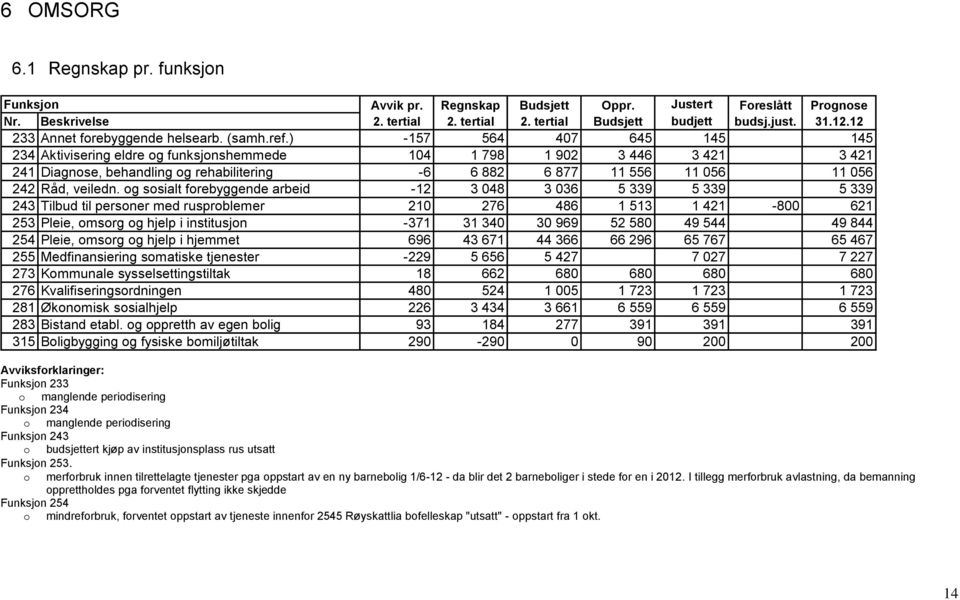 ) -157 564 407 645 145 145 234 Aktivisering eldre og funksjonshemmede 104 1 798 1 902 3 446 3 421 3 421 241 Diagnose, behandling og rehabilitering -6 6 882 6 877 11 556 11 056 11 056 242 Råd, veiledn.