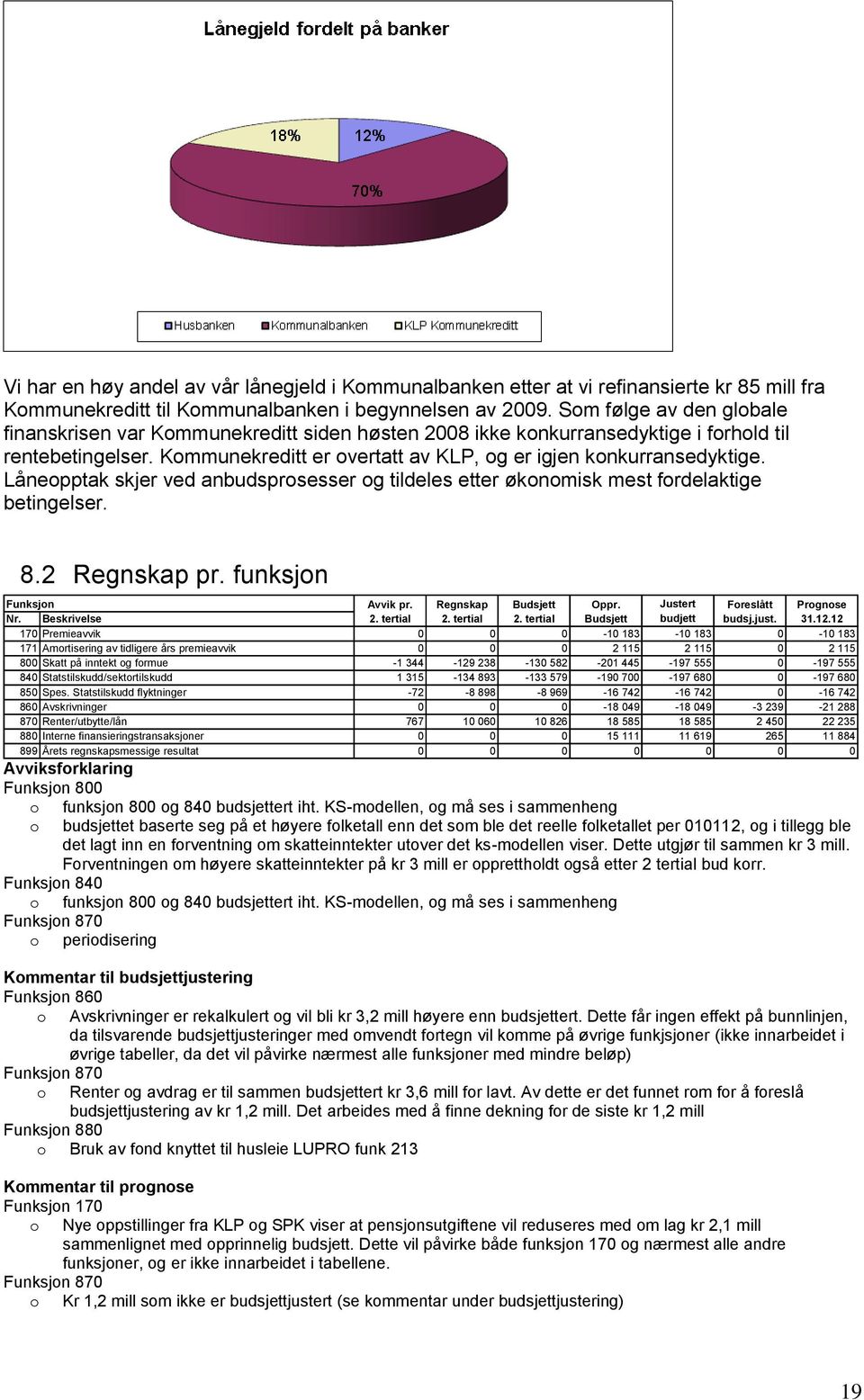 Låneopptak skjer ved anbudsprosesser og tildeles etter økonomisk mest fordelaktige betingelser. 8.2 Regnskap pr. funksjon Funksjon Avvik pr. Regnskap Budsjett Oppr. Justert Foreslått Prognose Nr.