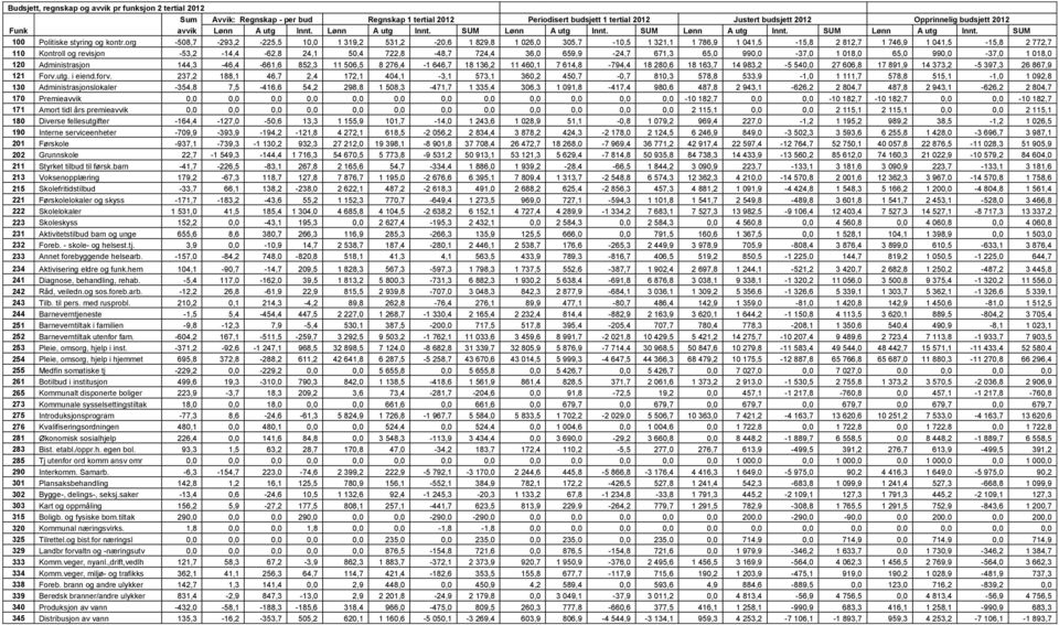 org -508,7-293,2-225,5 10,0 1 319,2 531,2-20,6 1 829,8 1 026,0 305,7-10,5 1 321,1 1 786,9 1 041,5-15,8 2 812,7 1 746,9 1 041,5-15,8 2 772,7 110 Kontroll og revisjon -53,2-14,4-62,8 24,1 50,4