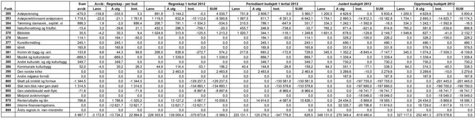 SUM 350 Avløpsrensing -470,0-139,8-335,5 5,3 891,8 3 144,2-5,3 4 030,7 751,9 2 808,7 0,0 3 560,7 1 200,5 4 629,9 0,0 5 830,4 1 200,5 4 629,9 0,0 5 830,4 353 Avløpsnett/innsaml avløpsvann 1