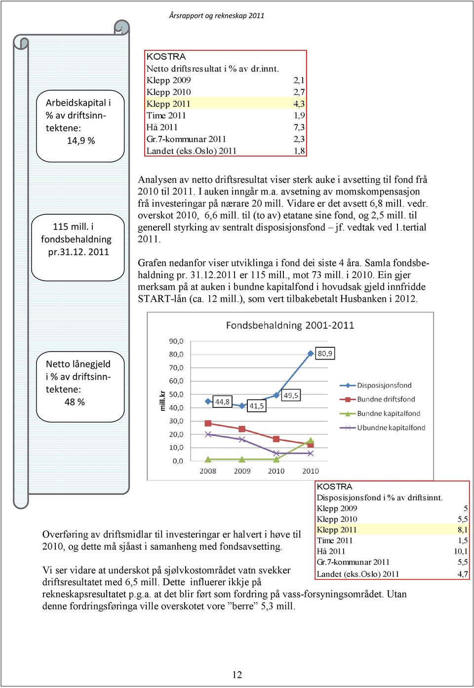 Vidare er det avsett 6,8 mill. vedr. overskot 2010, 6,6 mill. til (to av) etatane sine fond, og 2,5 mill. til generell styrking av sentralt disposisjonsfond jf. vedtak ved 1.tertial 2011.