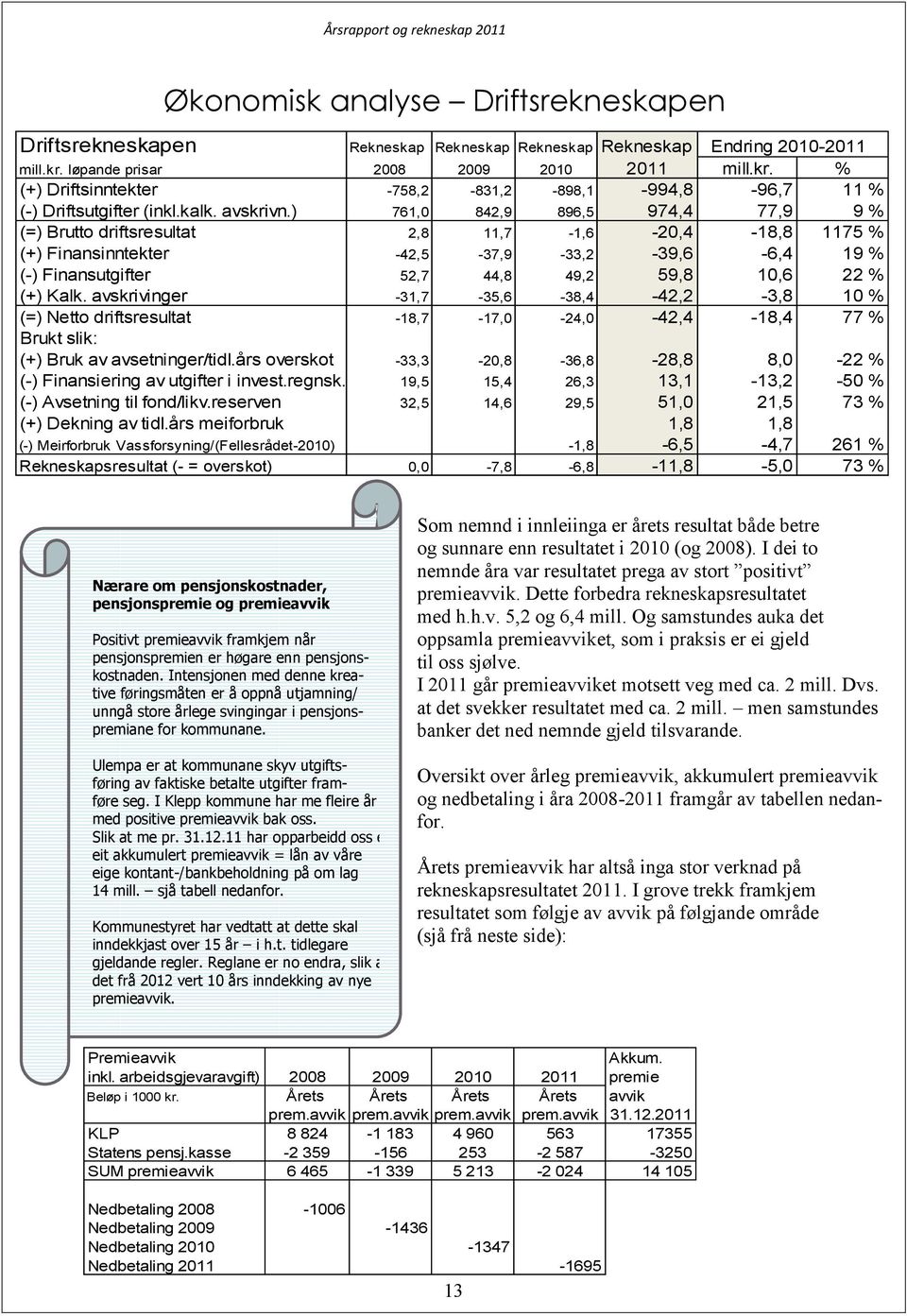 ) 761,0 842,9 896,5 974,4 77,9 9 % (=) Brutto driftsresultat 2,8 11,7-1,6-20,4-18,8 1175 % (+) Finansinntekter -42,5-37,9-33,2-39,6-6,4 19 % (-) Finansutgifter 52,7 44,8 49,2 59,8 10,6 22 % (+) Kalk.