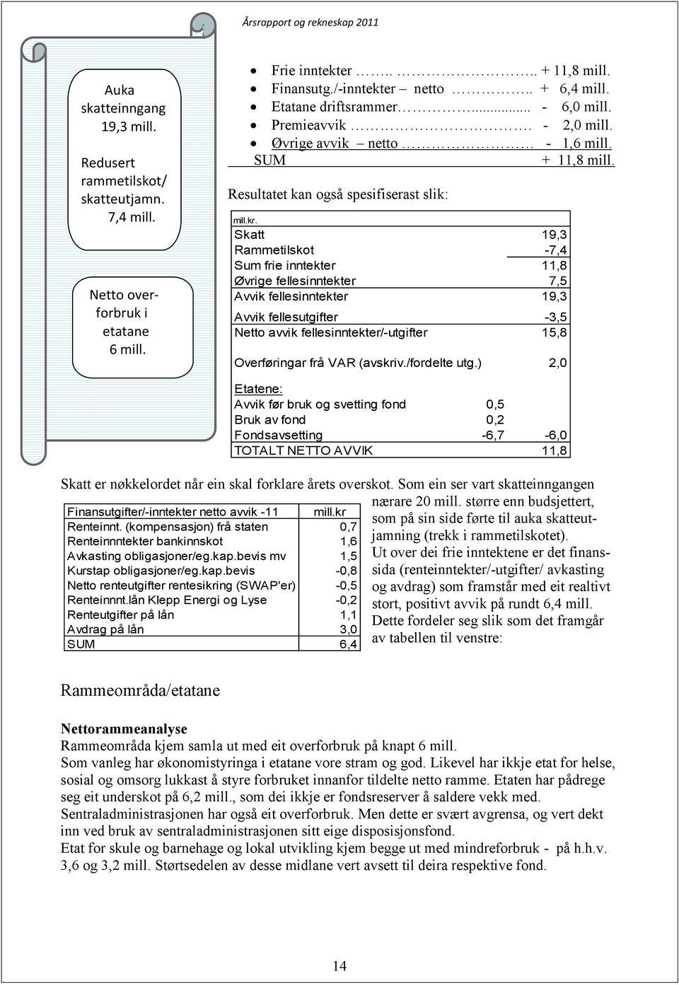 Skatt 19,3 Rammetilskot -7,4 Sum frie inntekter 11,8 Øvrige fellesinntekter 7,5 Avvik fellesinntekter 19,3 Avvik fellesutgifter -3,5 Netto avvik fellesinntekter/-utgifter 15,8 Overføringar frå VAR