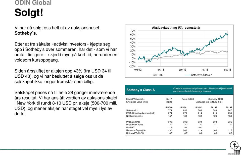 Siden årsskiftet er aksjen opp 43% (fra USD 34 til USD 48), og vi har besluttet å selge oss ut da selskapet ikke lenger fremstår som billig.