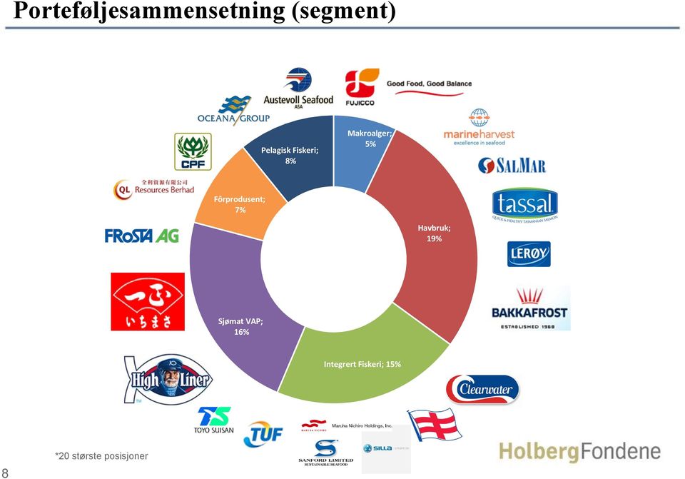 Fôrprodusent; 7% Havbruk; 19% Sjømat