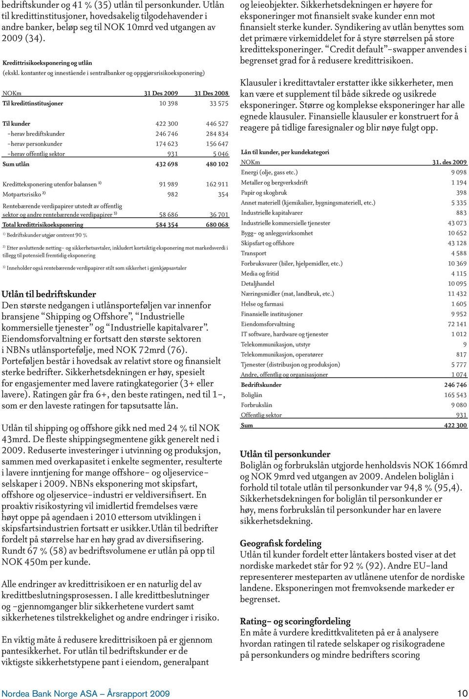 kontanter og innestående i sentralbanker og oppgjørsrisikoeksponering) NOKm 31 Des 2009 31 Des 2008 Til kredittinstitusjoner 10 398 33 575 Til kunder 422 300 446 527 -herav brediftskunder 246 746 284