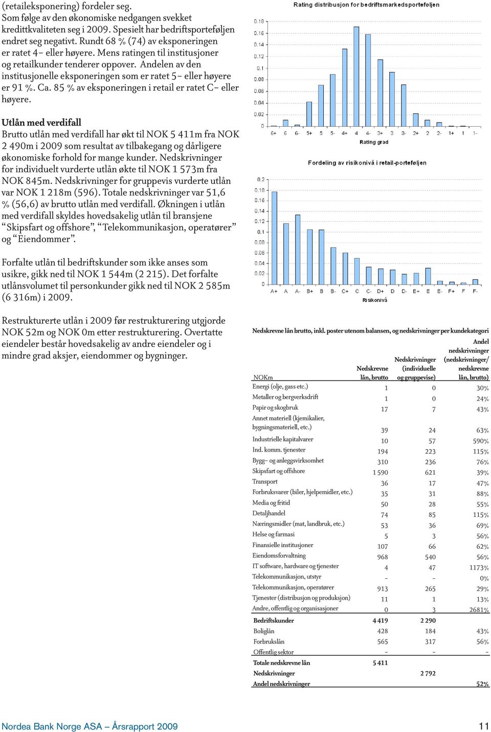 Andelen av den institusjonelle eksponeringen som er ratet 5- eller høyere er 91 %. Ca. 85 % av eksponeringen i retail er ratet C- eller høyere.