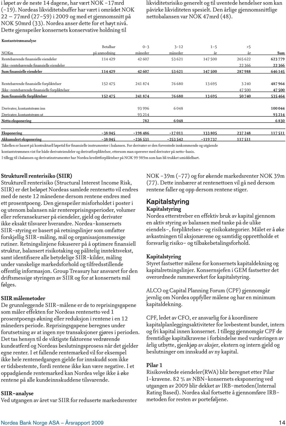 Den årlige gjennomsnittlige nettobalansen var NOK 47mrd (48).