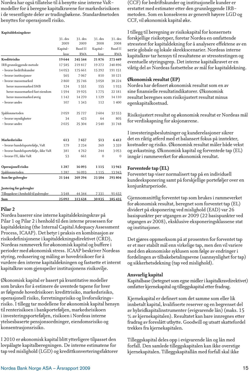 des 2008 Kapital- Basel II Kapital- Basel II krav RWA krav RWA Kredittrisiko 19 644 245 544 21 876 273 449 IRB grunnleggende metode 17 585 219 817 19 272 240 896 - hvorav bedriftskunder 14 053 175