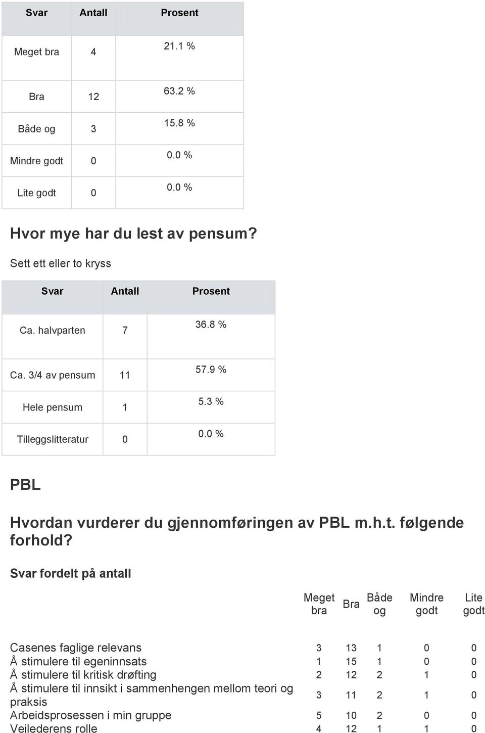 Bra Både Casenes faglige relevans 3 13 1 0 0 Å stimulere til egeninnsats 1 15 1 0 0 Å stimulere til kritisk drøfting 2 12 2 1 0 Å stimulere