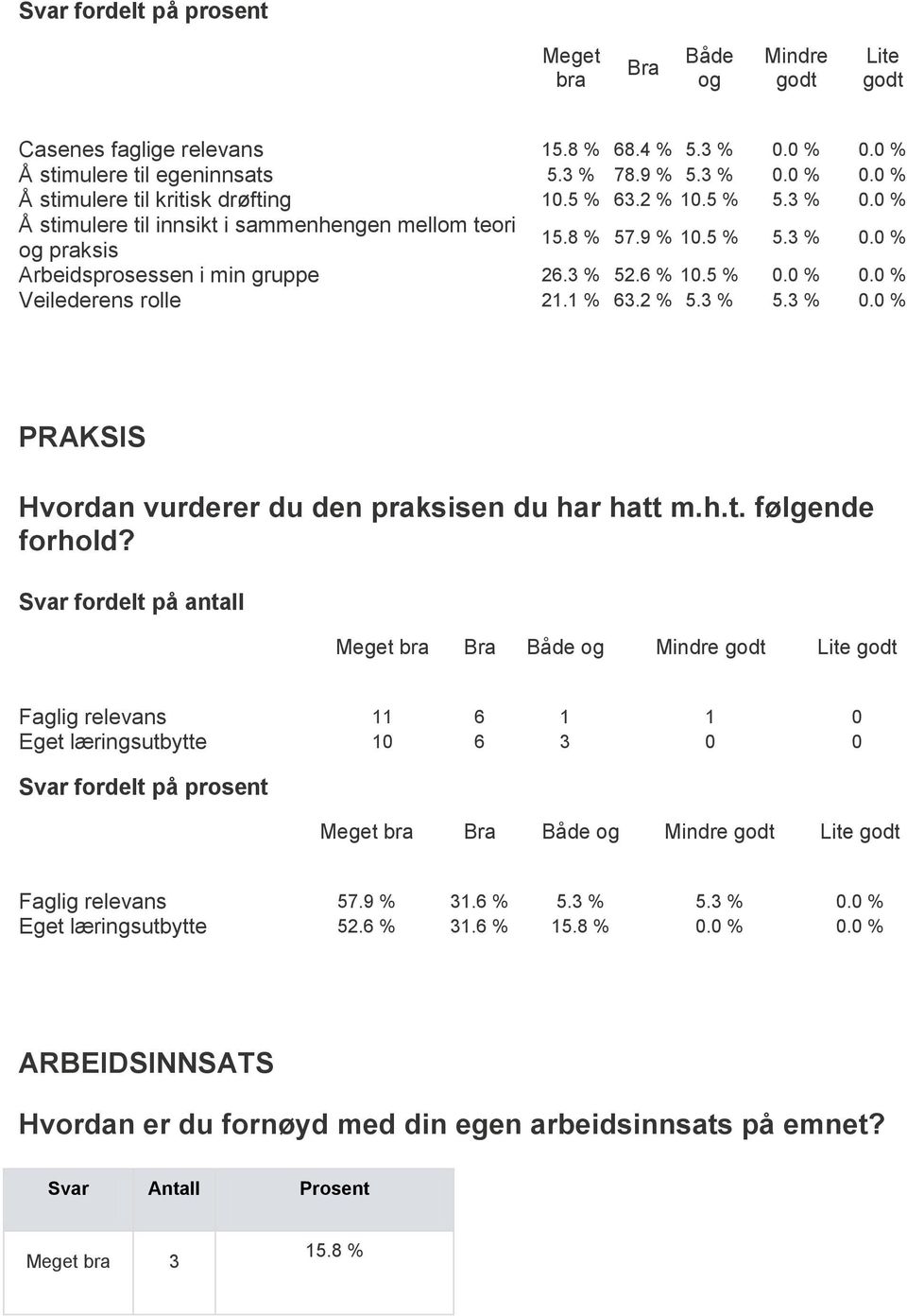 .6 % 10.5 % Veilederens rolle 21.1 % 63.2 % 5.3 % 5.3 % PRAKSIS Hvordan vurderer du den praksisen du har hatt m.h.t. følgende forhold?