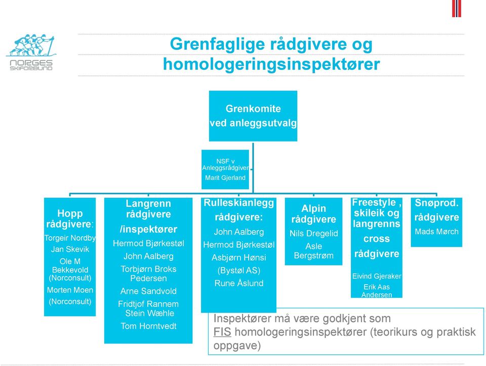 Horntvedt Rulleskianlegg rådgivere: John Aalberg Hermod Bjørkestøl Asbjørn Hønsi (Bystøl AS) Rune Åslund Alpin rådgivere Nils Dregelid Asle Bergstrøm Freestyle, skileik og