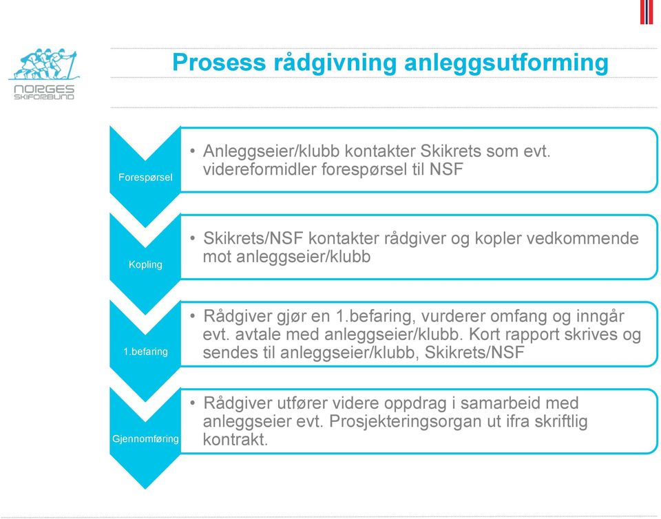 befaring Rådgiver gjør en 1.befaring, vurderer omfang og inngår evt. avtale med anleggseier/klubb.