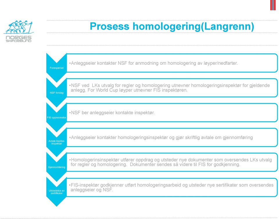 FIS oppnevnelse NSF ber anleggseier kontakte inspektør.