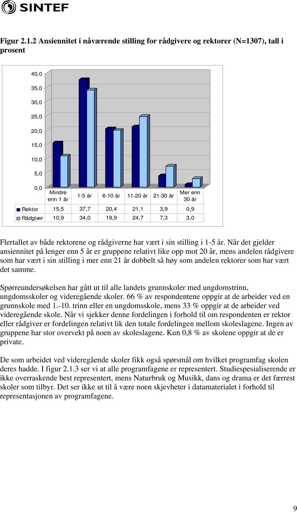 15,5 37,7 20,4 21,1 3,9 0,9 Rådgiver 10,9 34,0 19,9 24,7 7,3 3,0 Flertallet av både rektorene og rådgiverne har vært i sin stilling i 1-5 år.