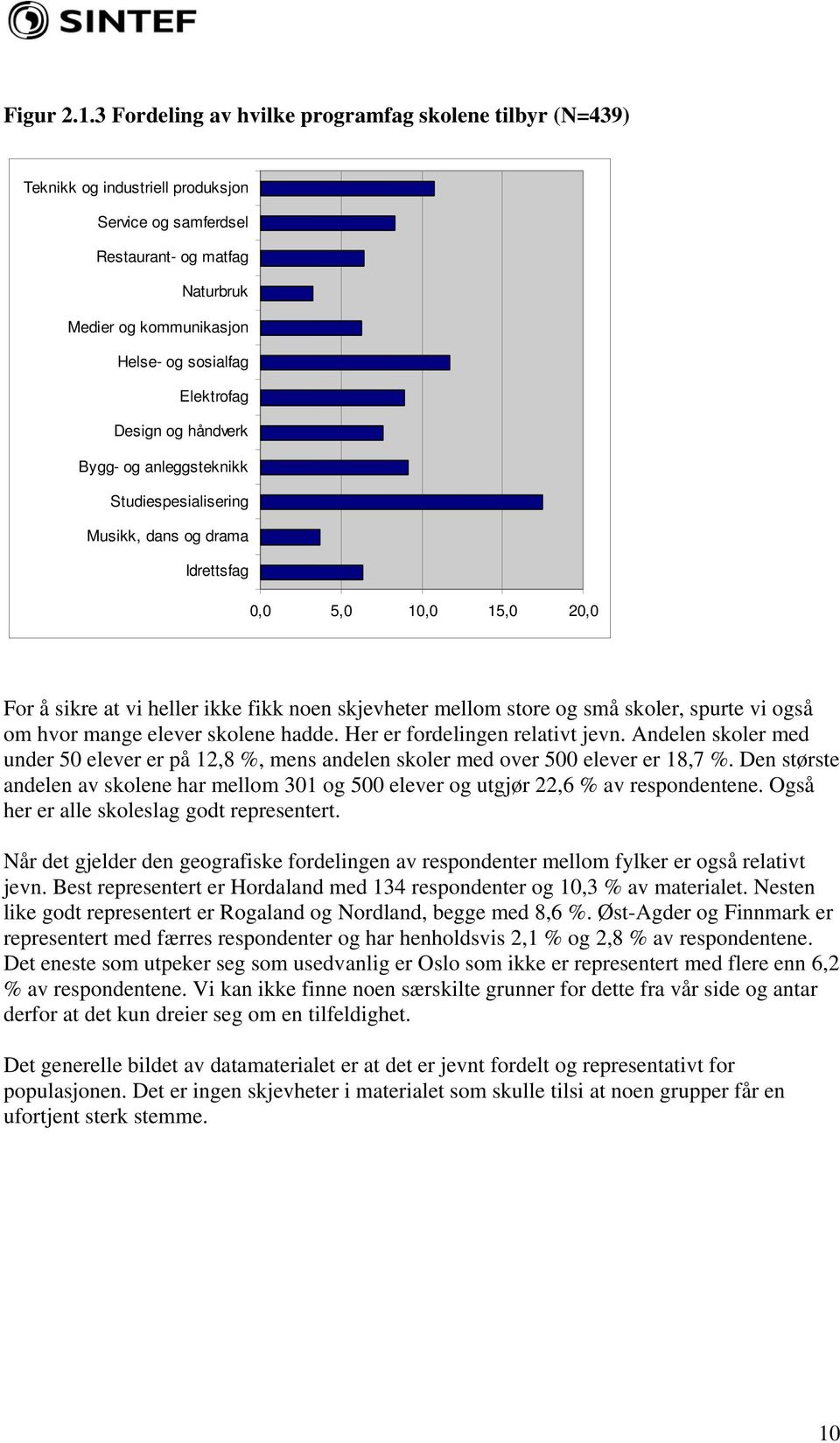 Design og håndverk Bygg- og anleggsteknikk Studiespesialisering Musikk, dans og drama Idrettsfag 0,0 5,0 10,0 15,0 20,0 For å sikre at vi heller ikke fikk noen skjevheter mellom store og små skoler,