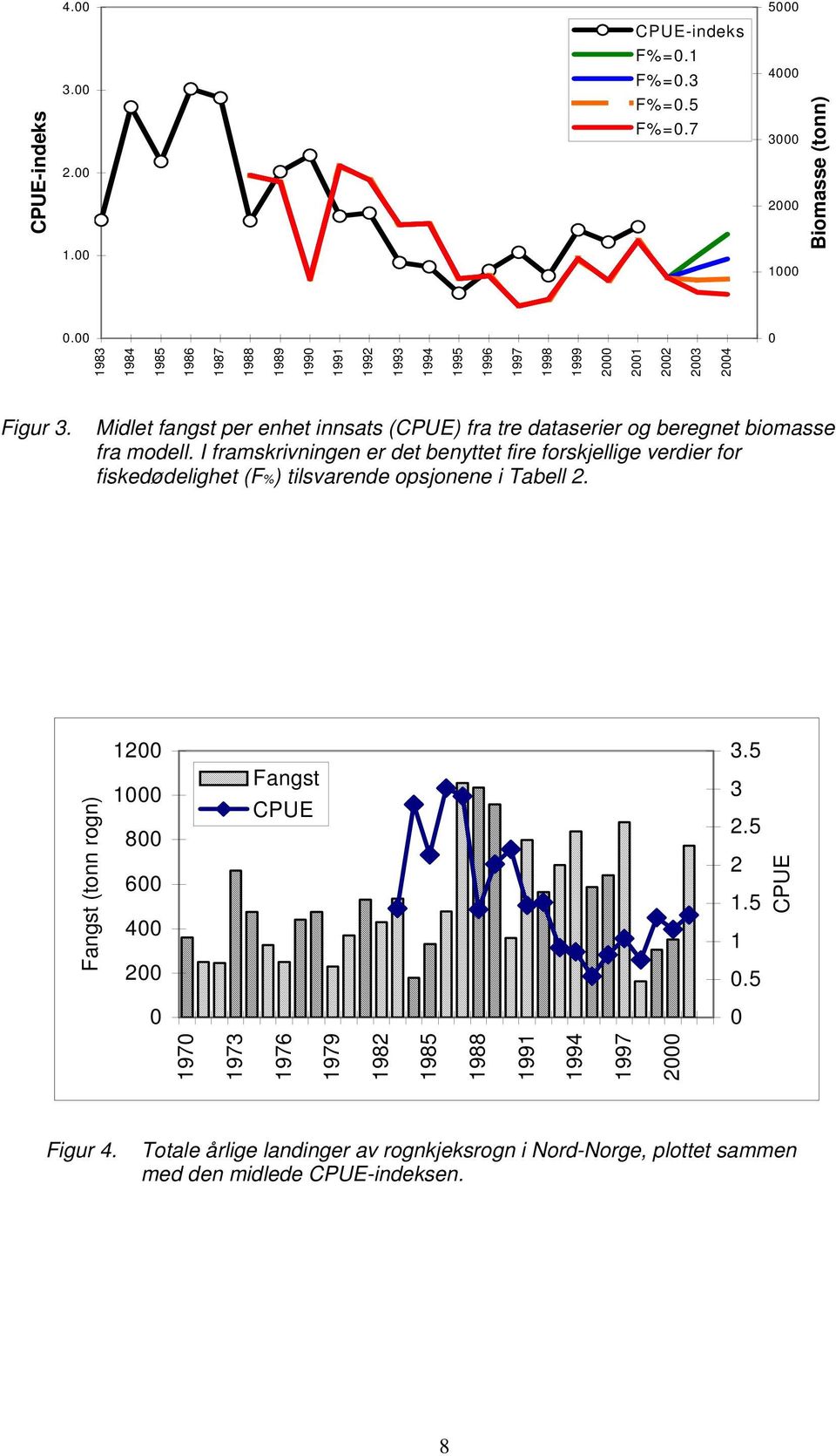 Midlet fangst per enhet innsats (CPUE) fra tre dataserier og beregnet biomasse fra modell.