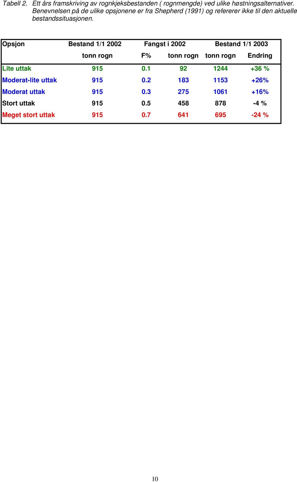 Opsjon Bestand 1/1 22 Fangst i 22 Bestand 1/1 23 tonn rogn F% tonn rogn tonn rogn Endring Lite uttak 915.