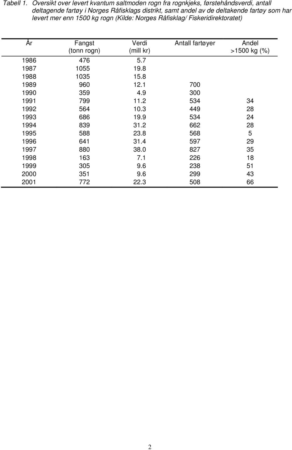 deltakende fartøy som har levert mer enn 15 kg rogn (Kilde: Norges Råfisklag/ Fiskeridirektoratet) År Fangst (tonn rogn) Verdi (mill kr) fartøyer Andel