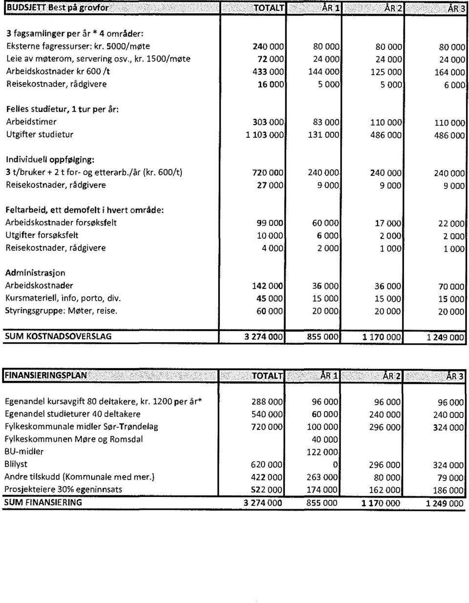 000 83 000 110 000 110 000 Utgifter studietur 1 103 000 131 000 486 000 486 000 IndivdueU oppfølging: 3 t/bruker + 2 t for- og etterarbiår (kr.