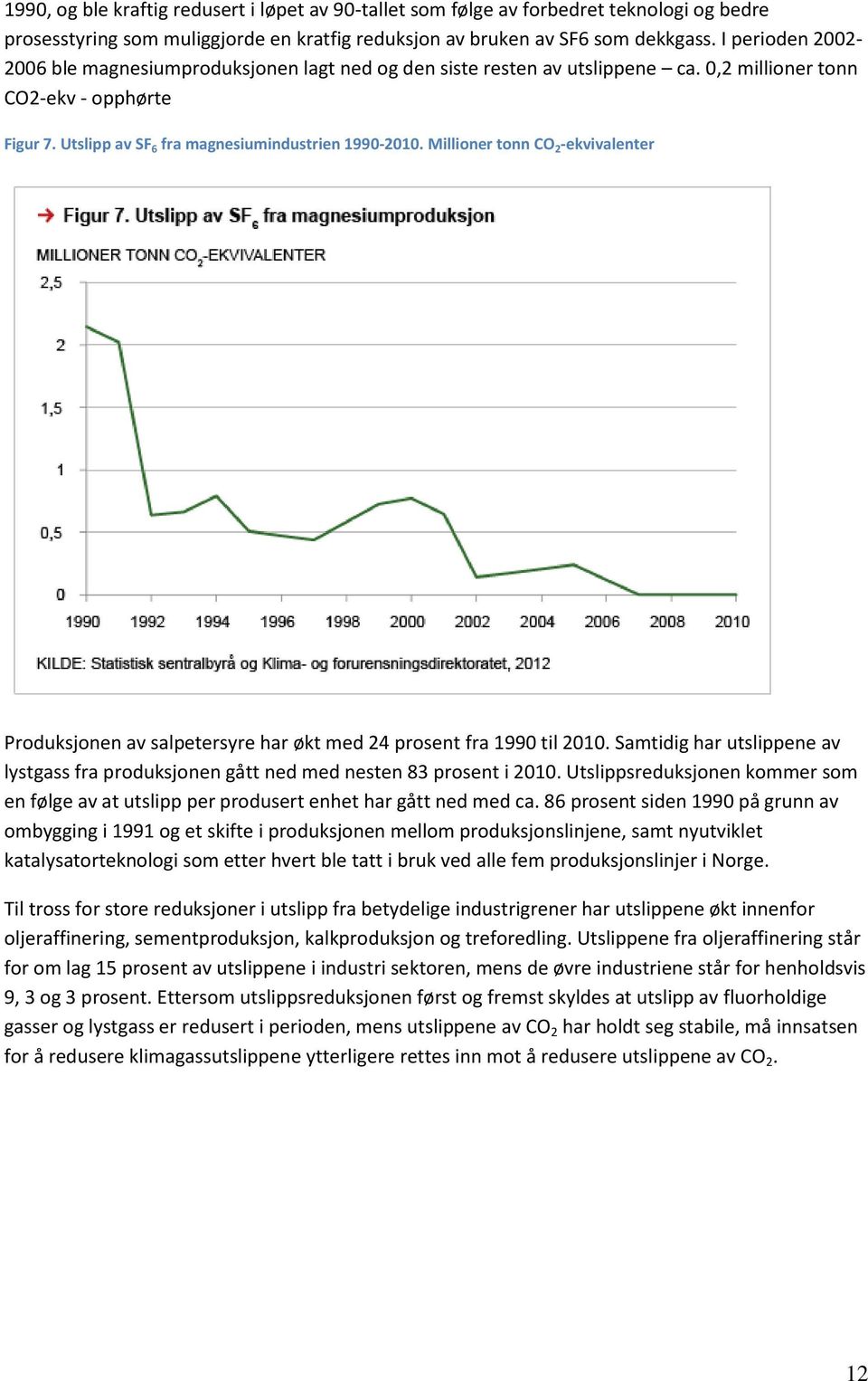 Millioner tonn CO 2 -ekvivalenter Produksjonen av salpetersyre har økt med 24 prosent fra 1990 til 2010. Samtidig har utslippene av lystgass fra produksjonen gått ned med nesten 83 prosent i 2010.