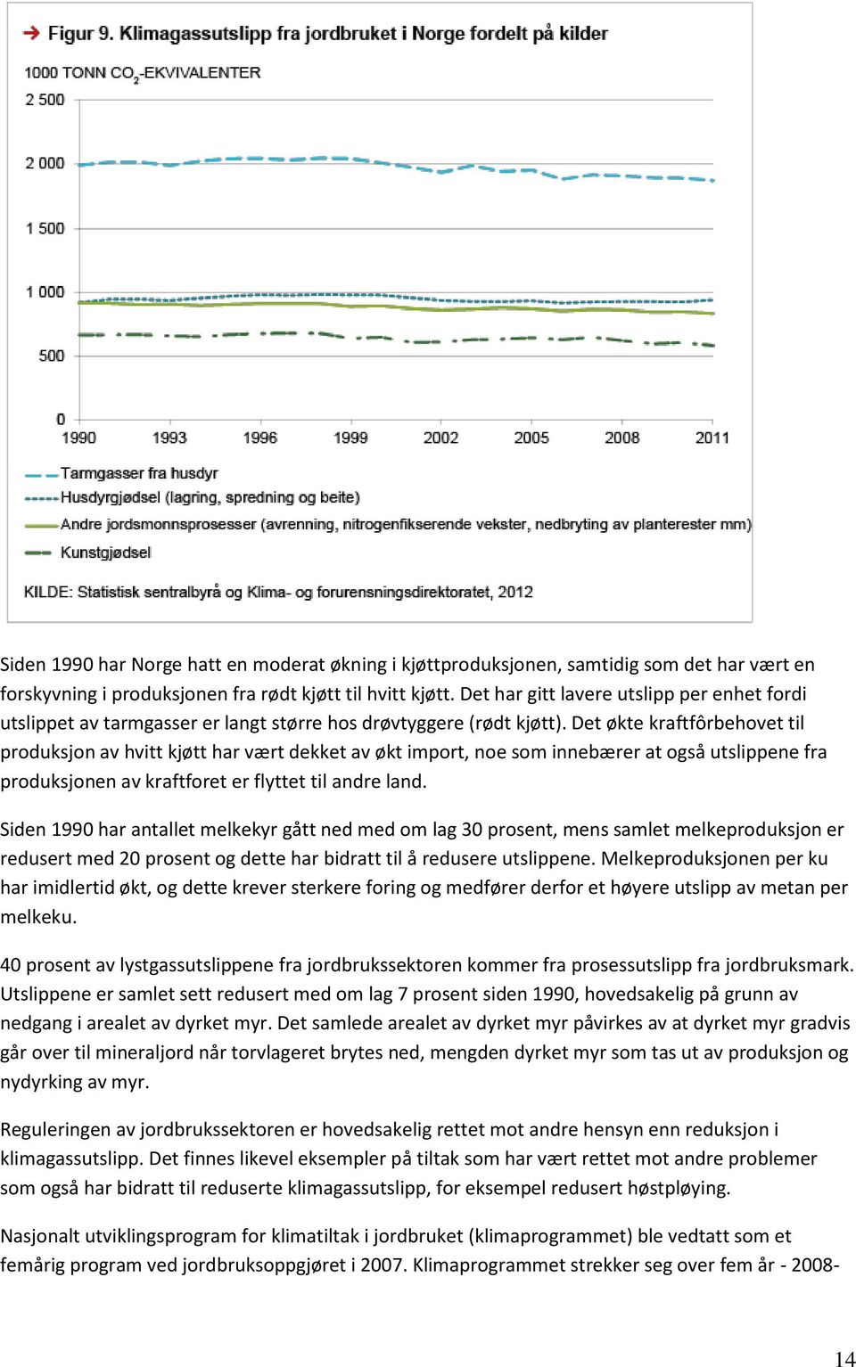 Det økte kraftfôrbehovet til produksjon av hvitt kjøtt har vært dekket av økt import, noe som innebærer at også utslippene fra produksjonen av kraftforet er flyttet til andre land.