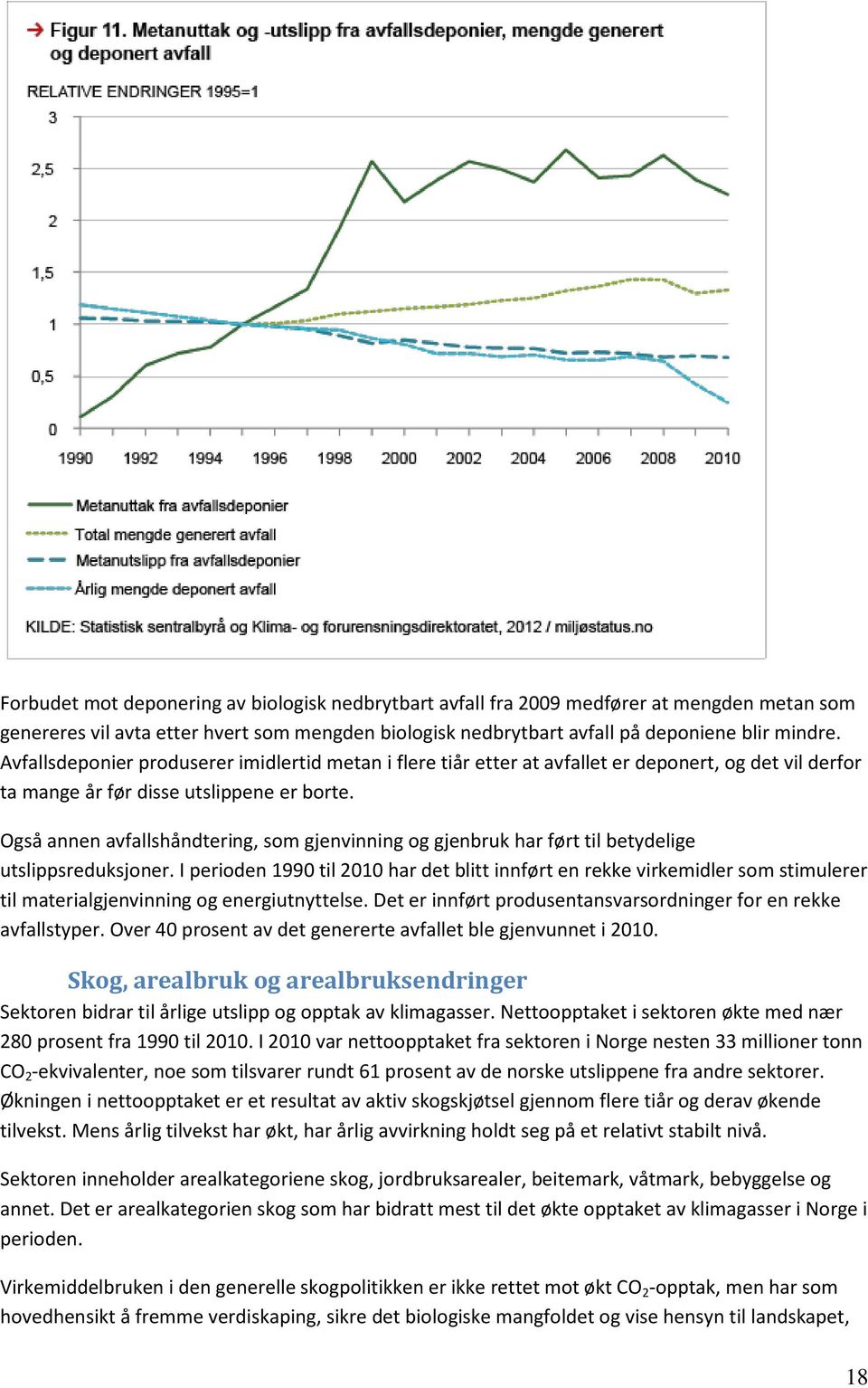 Også annen avfallshåndtering, som gjenvinning og gjenbruk har ført til betydelige utslippsreduksjoner.