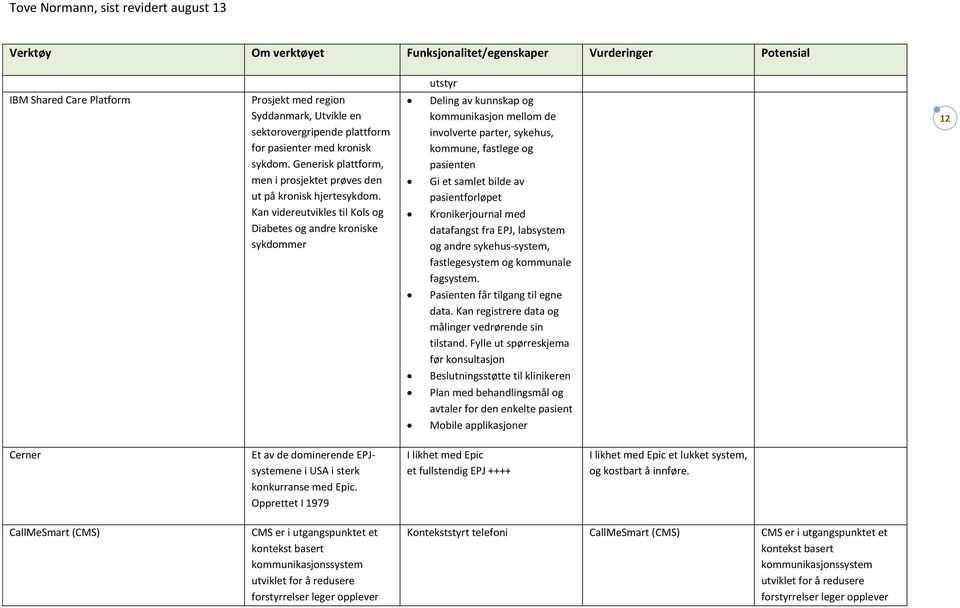 Kan videreutvikles til Kols og Diabetes og andre kroniske sykdommer Deling av kunnskap og kommunikasjon mellom de involverte parter, sykehus, kommune, fastlege og pasienten Gi et samlet bilde av