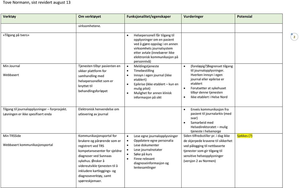 personnivå) Min Journal Webbasert Tjenesten tilbyr pasienten en sikker plattform for samhandling med helsepersonellet som er knyttet til behandlingsforløpet Meldingstjeneste Timebestilling Innsyn i