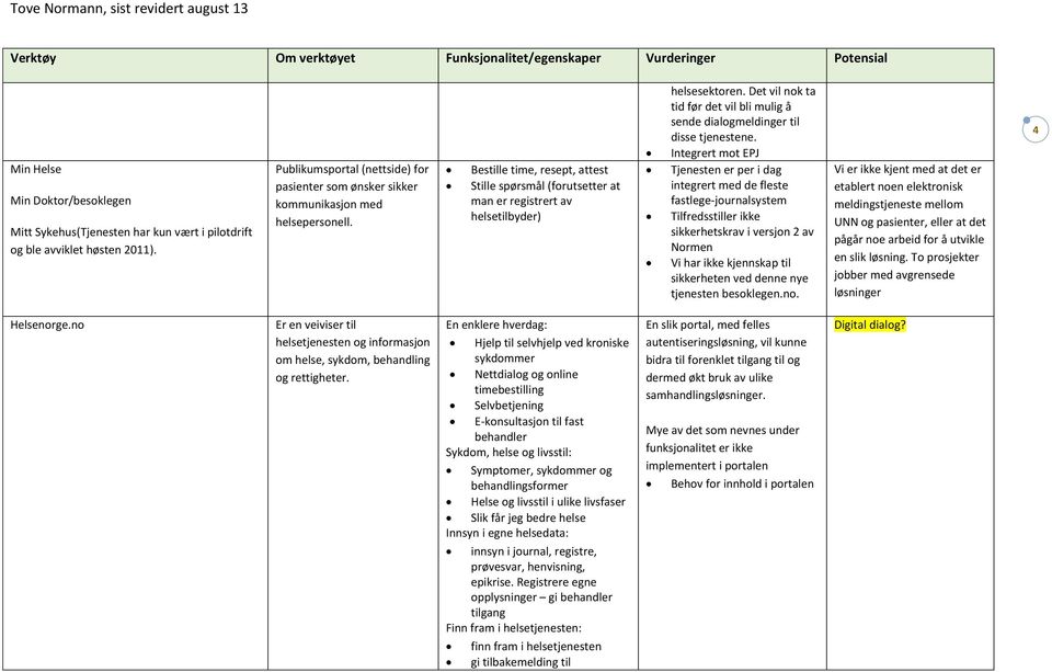 Bestille time, resept, attest Stille spørsmål (forutsetter at man er registrert av helsetilbyder) helsesektoren. Det vil nok ta tid før det vil bli mulig å sende dialogmeldinger til disse tjenestene.