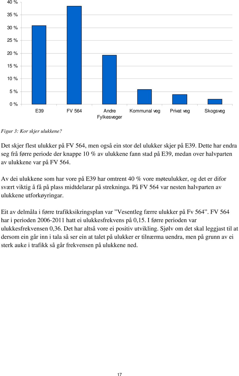 Dette har endra seg frå førre periode der knappe 10 % av ulukkene fann stad på E39, medan over halvparten av ulukkene var på FV 564.