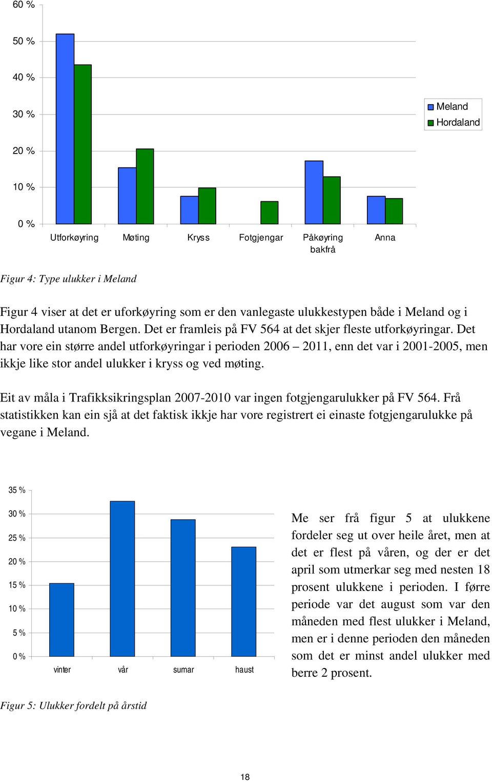 Det har vore ein større andel utforkøyringar i perioden 2006 2011, enn det var i 2001-2005, men ikkje like stor andel ulukker i kryss og ved møting.