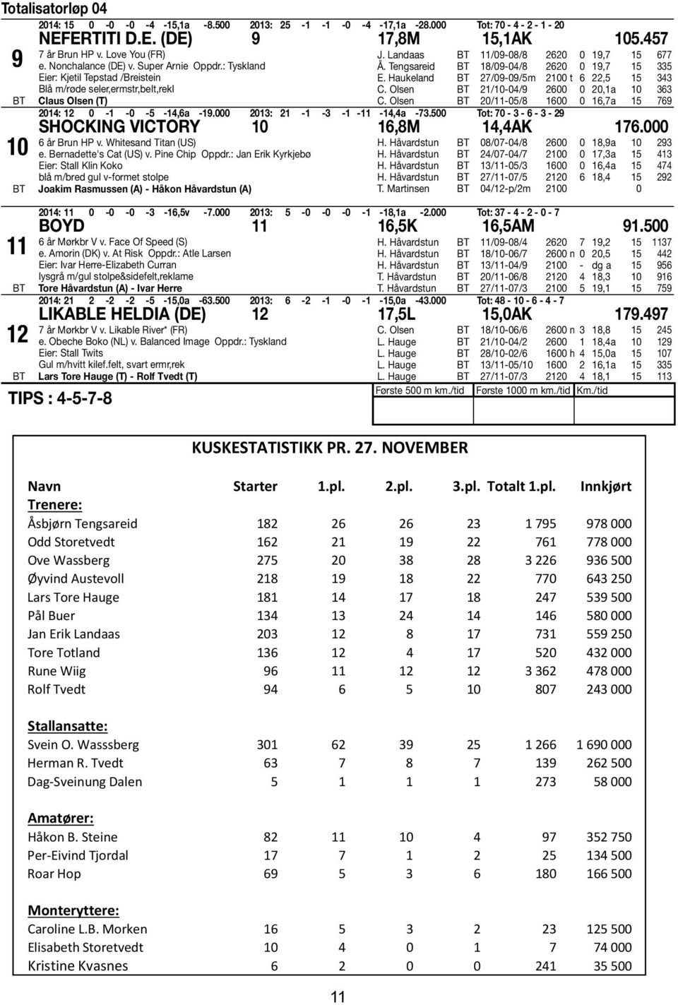 pl. Innkjørt Trenere: Åsbjørn Tengsareid 182 26 26 23 1 795 978 000 Odd Storetvedt 162 21 19 22 761 778 000 Ove Wassberg 275 20 38 28 3 226 936 500 Øyvind Austevoll 218 19 18 22 770 643 250 Lars Tore