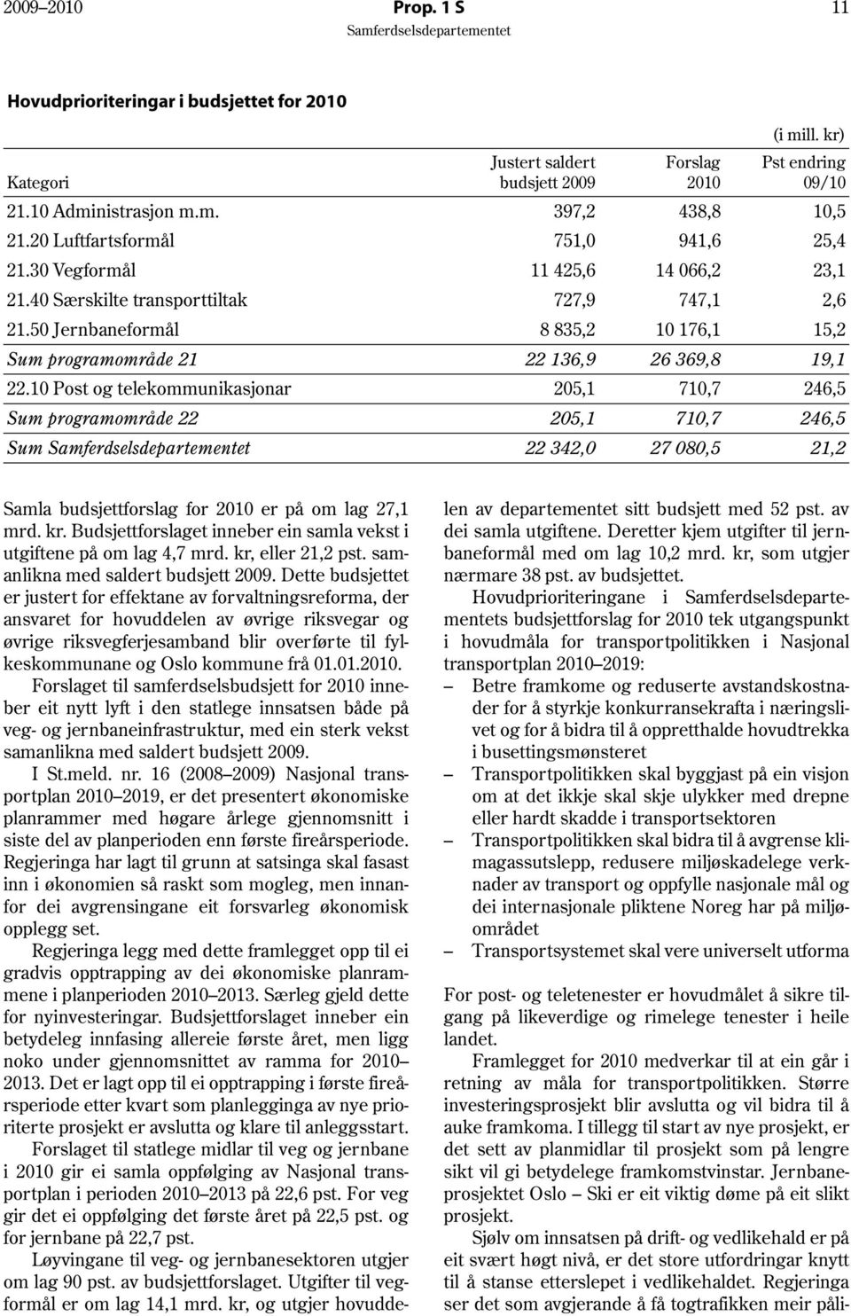 50 Jernbaneformål 8 835,2 10 176,1 15,2 Sum programområde 21 22 136,9 26 369,8 19,1 22.