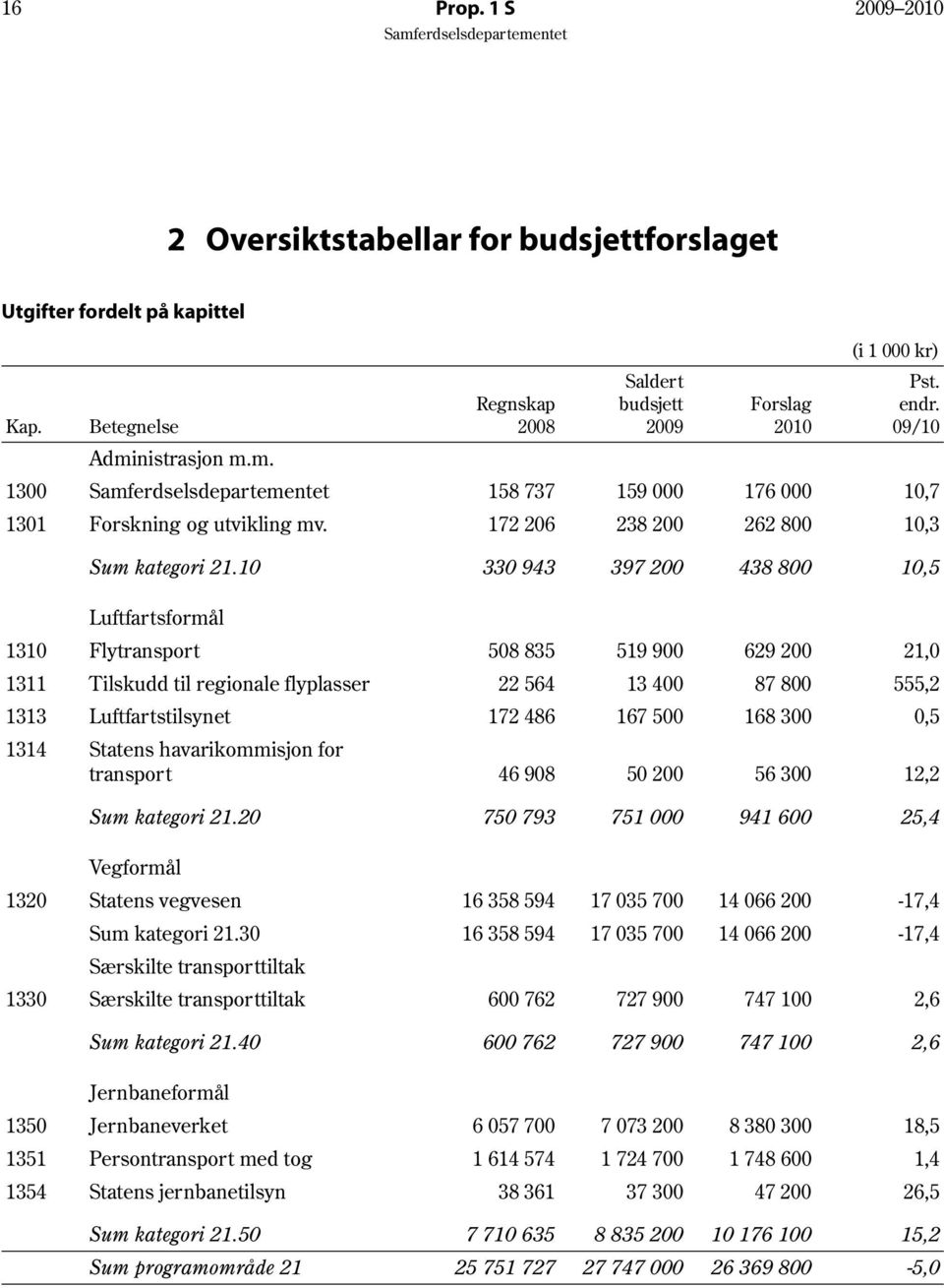 10 330 943 397 200 438 800 10,5 Luftfartsformål 1310 Flytransport 508 835 519 900 629 200 21,0 1311 Tilskudd til regionale flyplasser 22 564 13 400 87 800 555,2 1313 Luftfartstilsynet 172 486 167 500