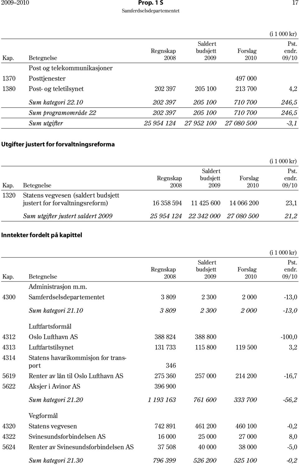 10 202 397 205 100 710 700 246,5 Sum programområde 22 202 397 205 100 710 700 246,5 Sum utgifter 25 954 124 27 952 100 27 080 500-3,1 Utgifter justert for forvaltningsreforma Kap.