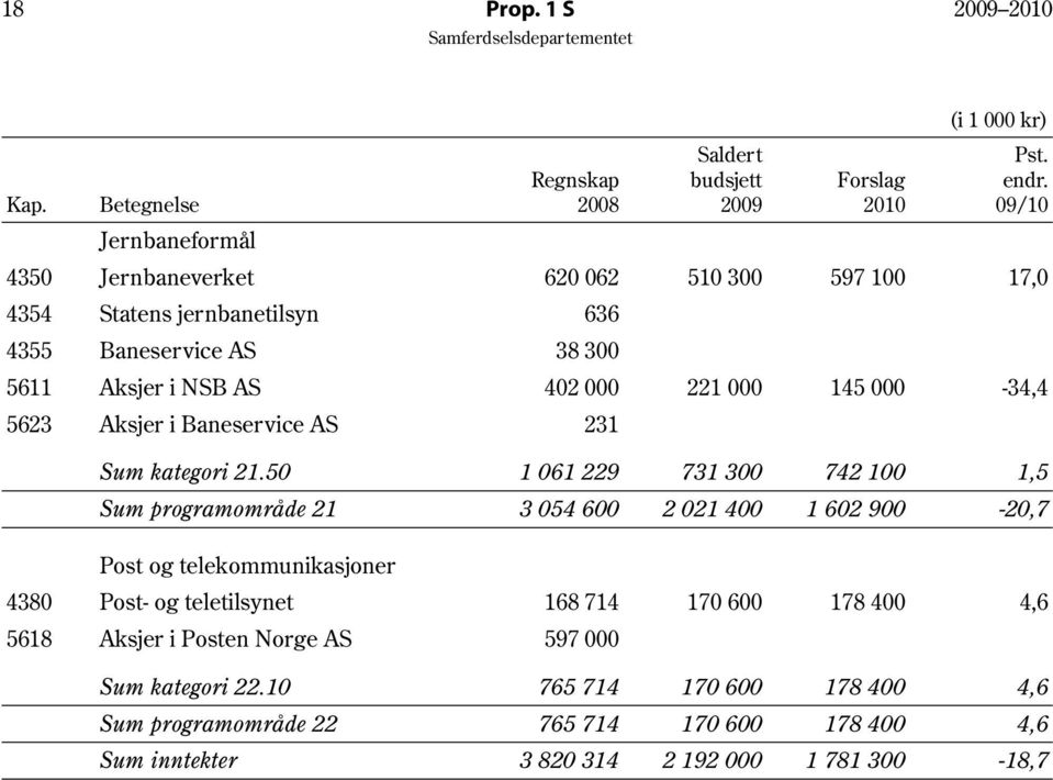 000-34,4 5623 Aksjer i Baneservice AS 231 Sum kategori 21.