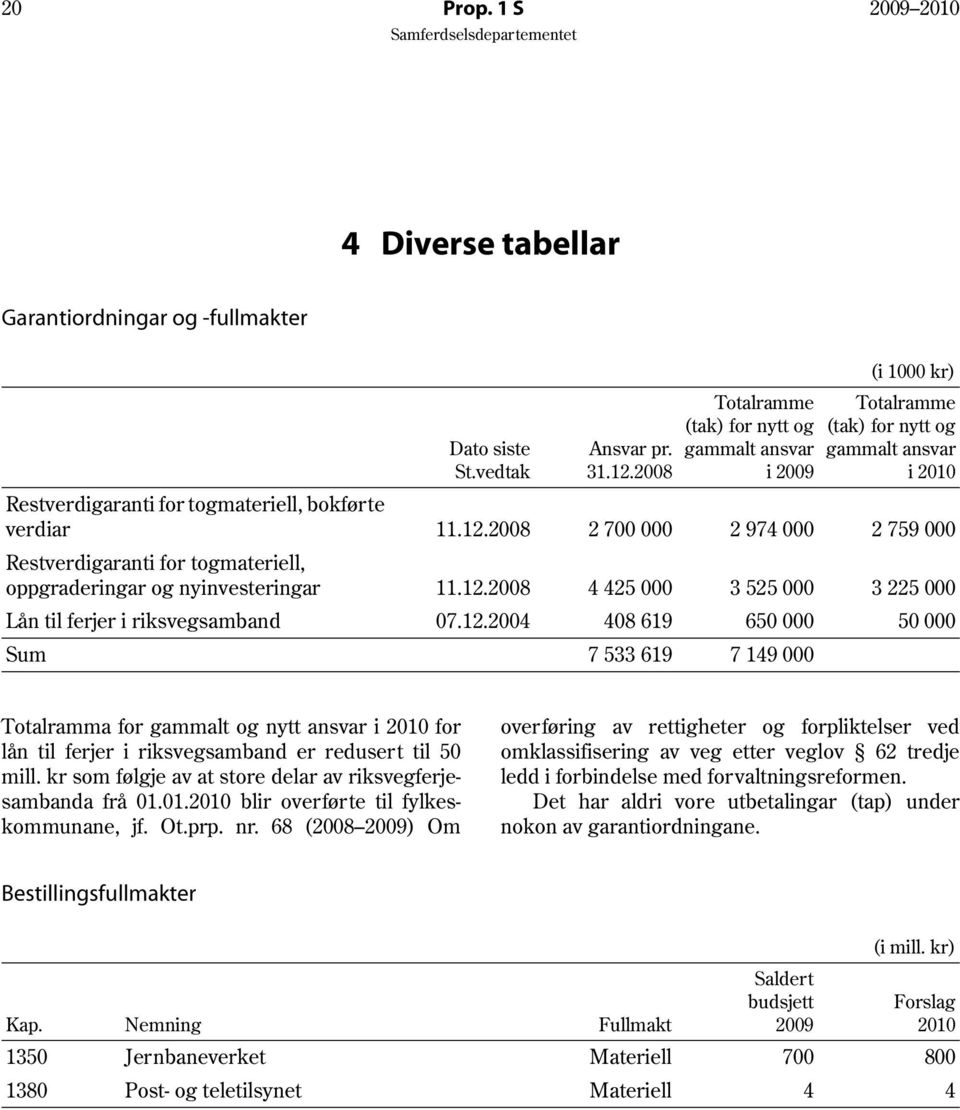 2008 2 700 000 2 974 000 2 759 000 Restverdigaranti for togmateriell, oppgraderingar og nyinvesteringar 11.12.