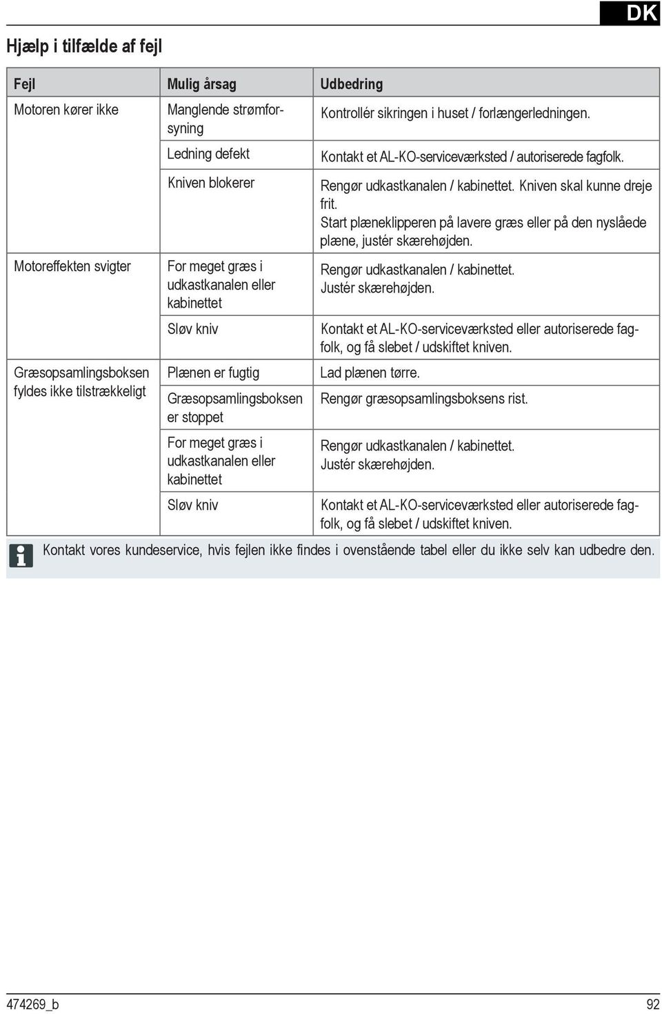 forlængerledningen. Kontakt et AL-KO-serviceværksted / autoriserede fagfolk. Rengør udkastkanalen / kabinettet. Kniven skal kunne dreje frit.