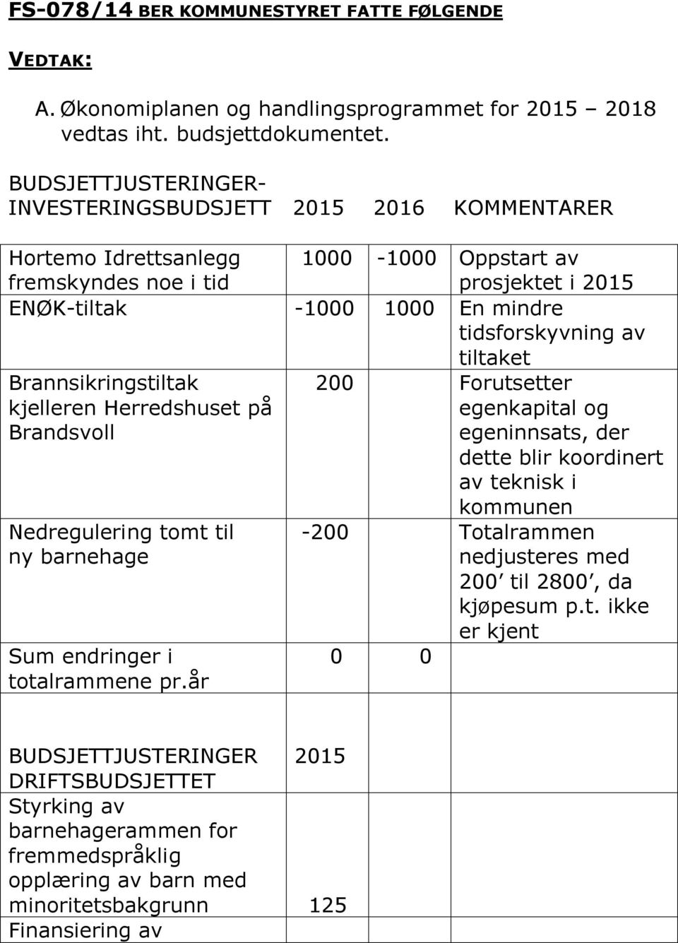 tiltaket Brannsikringstiltak kjelleren Herredshuset på Brandsvoll Nedregulering tomt til ny barnehage Sum endringer i totalrammene pr.