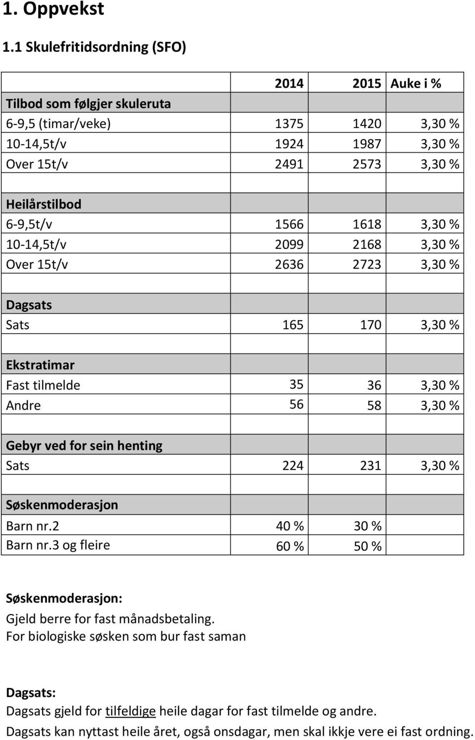 6-9,5t/v 1566 1618 3,30 % 10-14,5t/v 2099 2168 3,30 % Over 15t/v 2636 2723 3,30 % Dagsats Sats 165 170 3,30 % Ekstratimar Fast tilmelde 35 36 3,30 % Andre 56 58 3,30 % Gebyr ved for