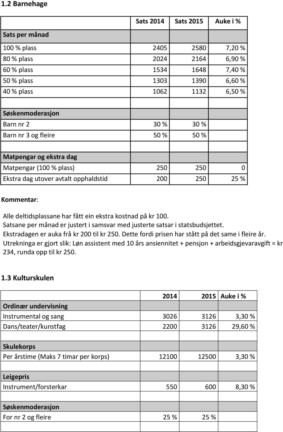 deltidsplassane har fått ein ekstra kostnad på kr 100. Satsane per månad er justert i samsvar med justerte satsar i statsbudsjettet. Ekstradagen er auka frå kr 200 til kr 250.