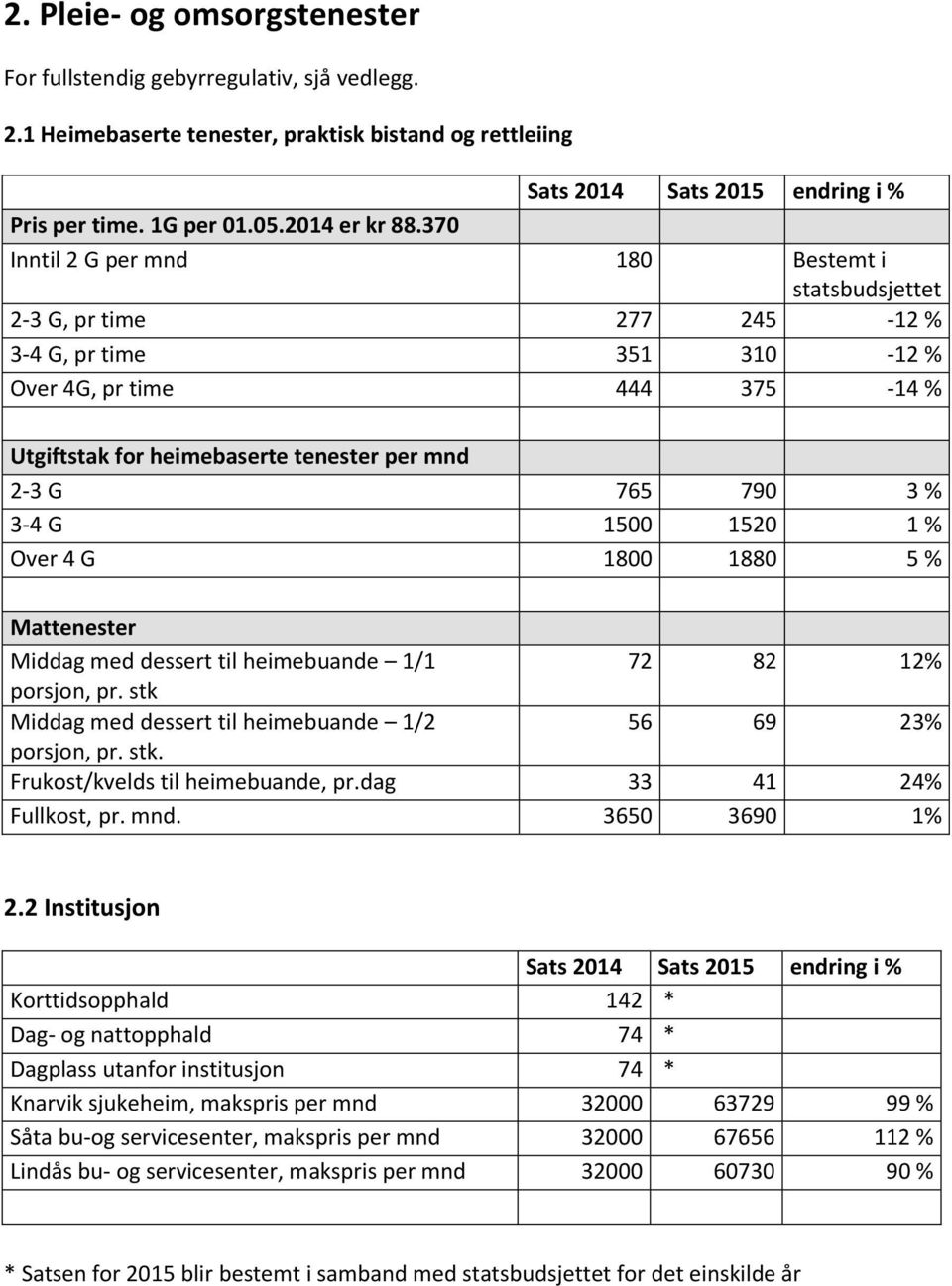 370 Inntil 2 G per mnd 180 Bestemt i statsbudsjettet 2-3 G, pr time 277 245-12 % 3-4 G, pr time 351 310-12 % Over 4G, pr time 444 375-14 % Utgiftstak for heimebaserte tenester per mnd 2-3 G 765 790 3