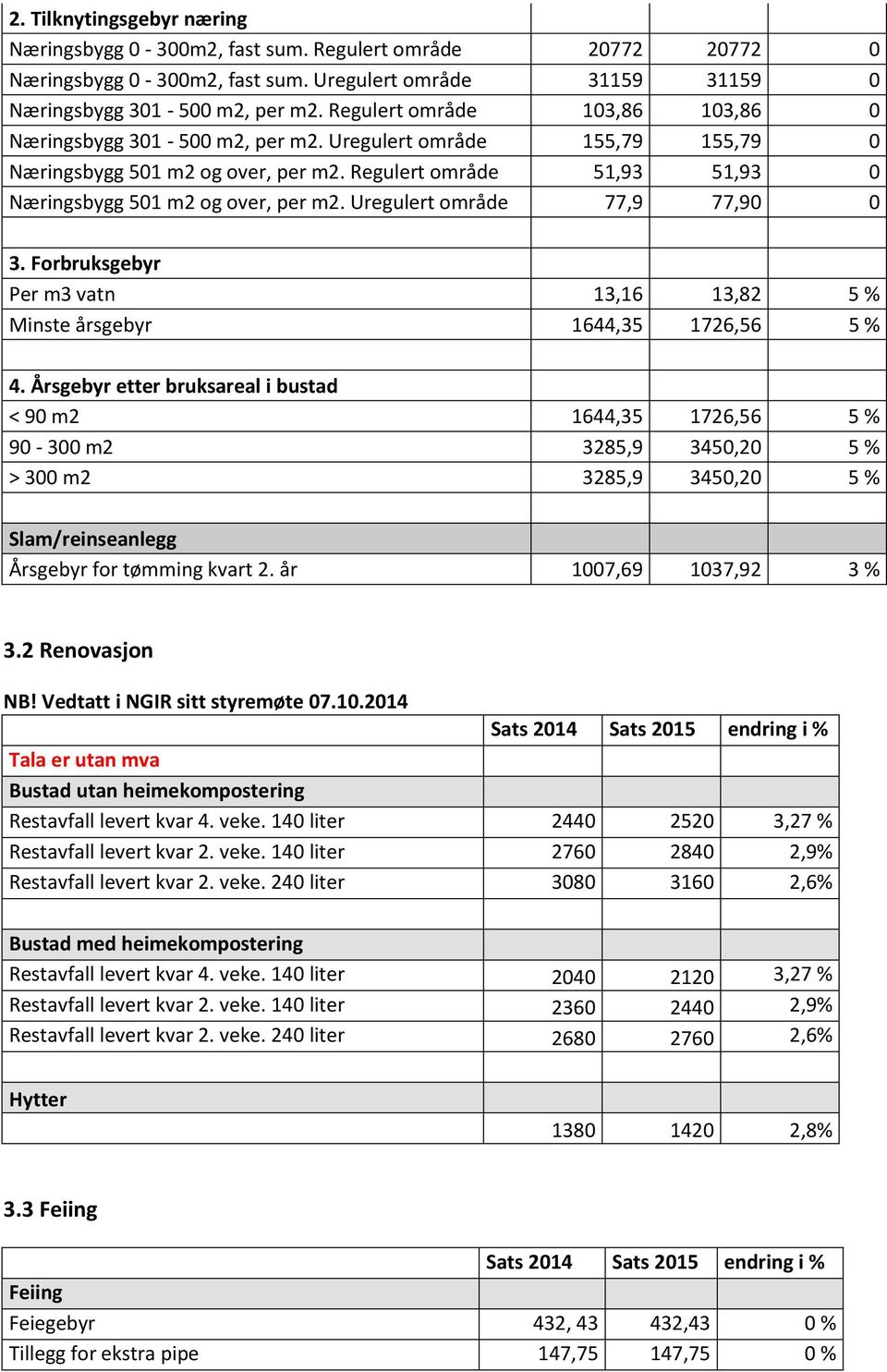 Uregulert område 77,9 77,90 0 3. Forbruksgebyr Per m3 vatn 13,16 13,82 5 % Minste årsgebyr 1644,35 1726,56 5 % 4.