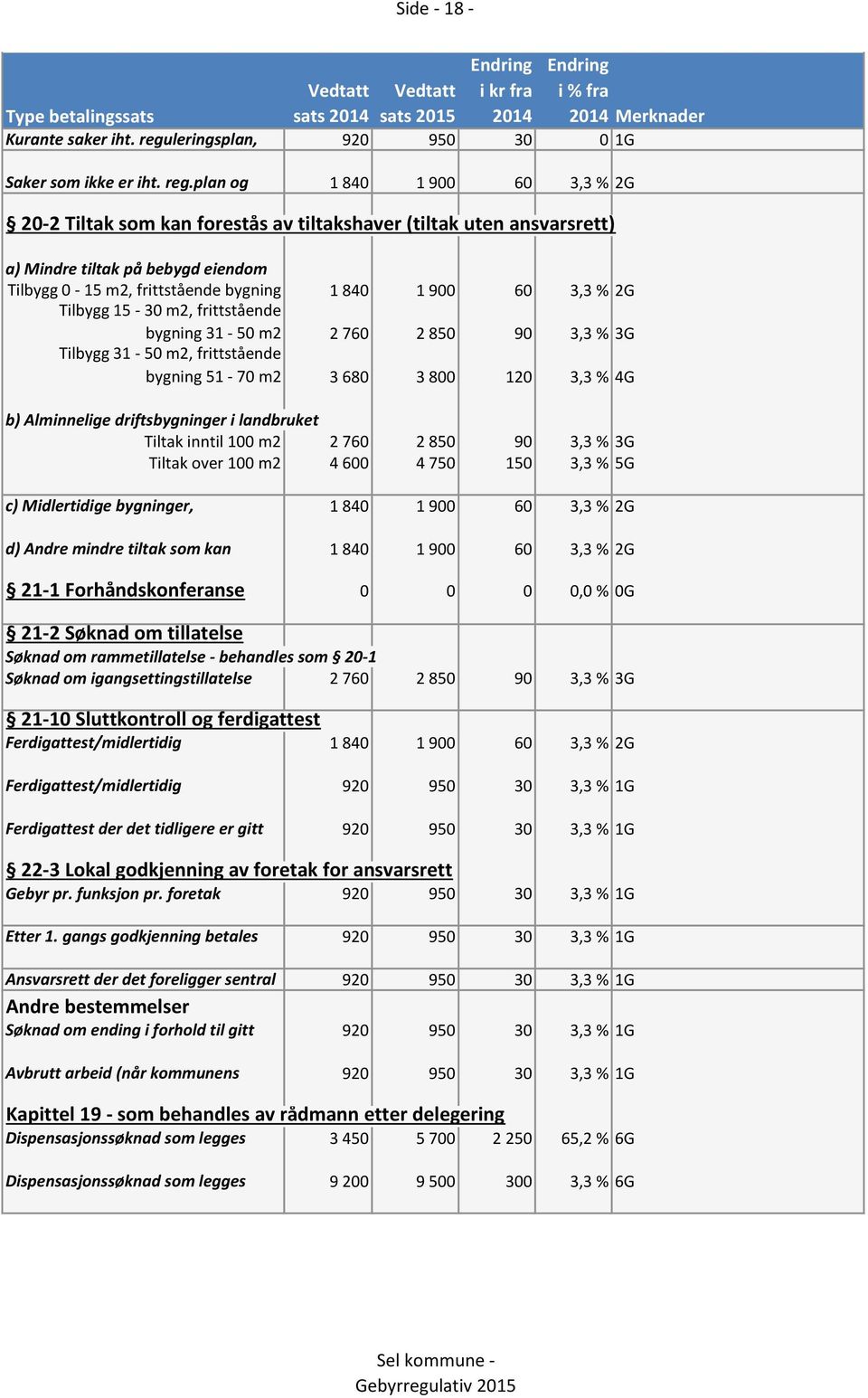 plan og Merknader 920 950 30 0 1G 1 840 1 900 60 3,3 % 2G 20-2 Tiltak som kan forestås av tiltakshaver (tiltak uten ansvarsrett) a) Mindre tiltak på bebygd eiendom Tilbygg 0-15 m2, frittstående