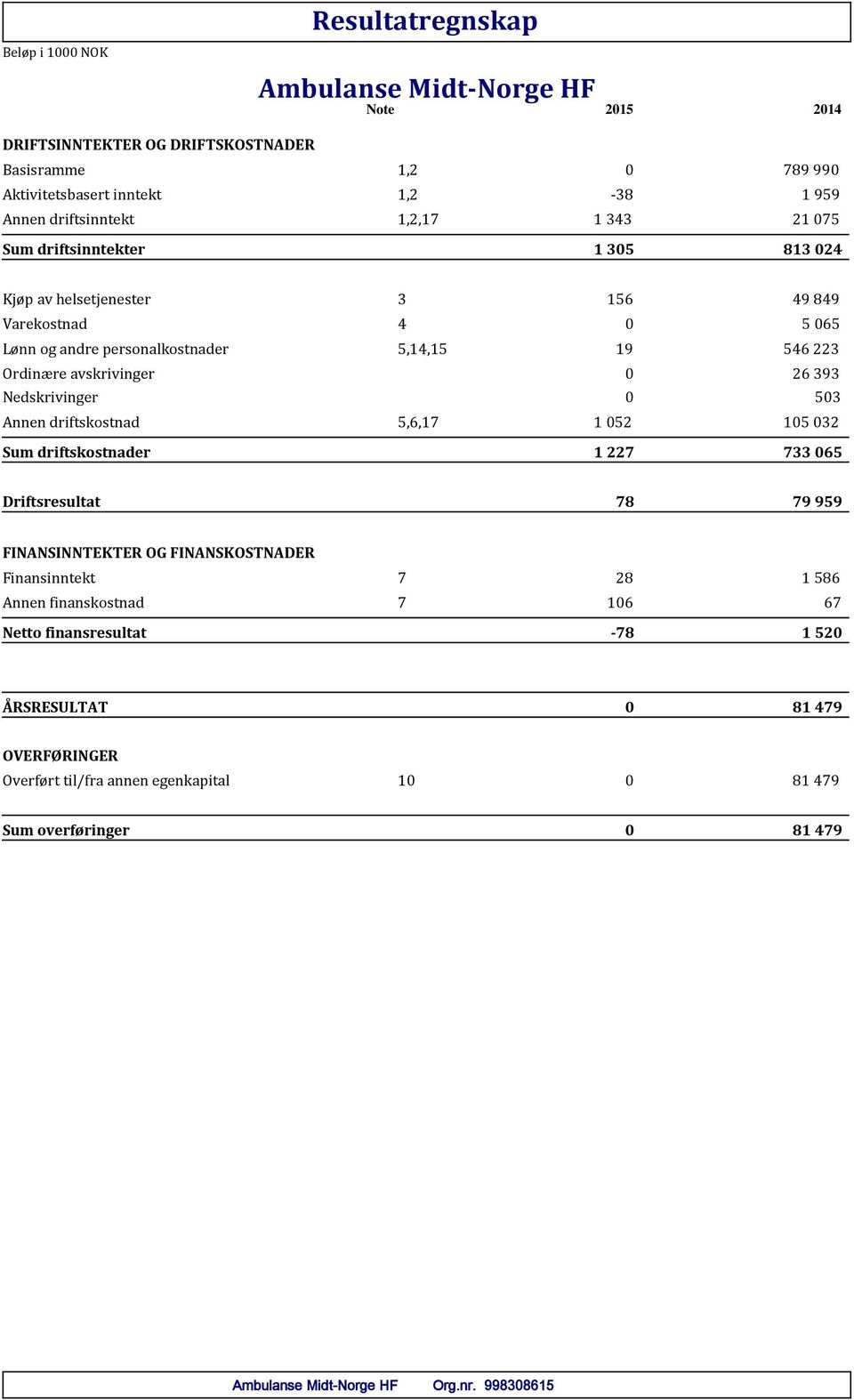 Nedskrivinger 0 503 Annen driftskostnad 5,6,17 1 052 105 032 Sum driftskostnader 1 227 733 065 Driftsresultat 78 79 959 FINANSINNTEKTER OG FINANSKOSTNADER Finansinntekt 7 28 1 586 Annen