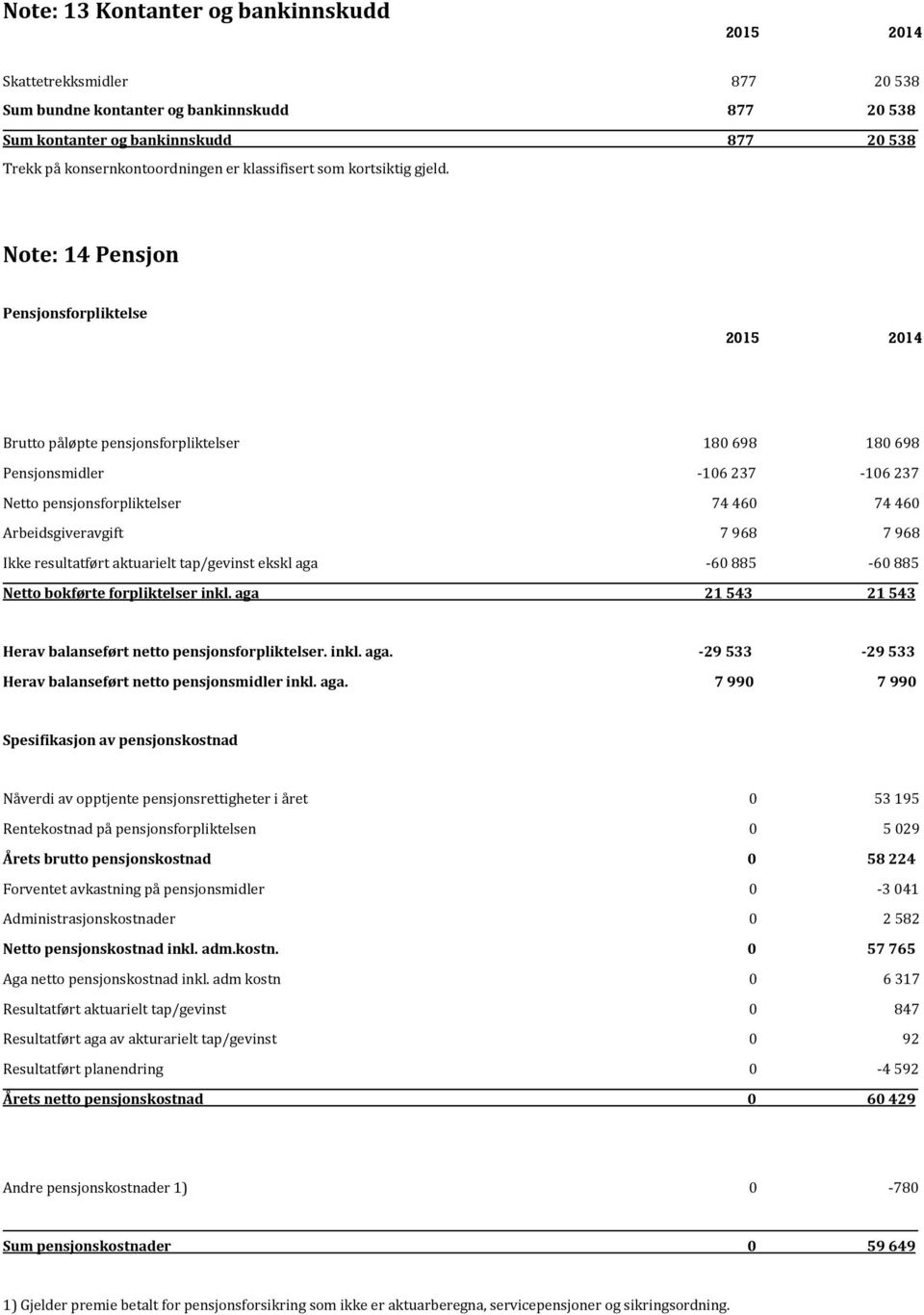 Note: 14 Pensjon Pensjonsforpliktelse Brutto påløpte pensjonsforpliktelser 180 698 180 698 Pensjonsmidler -106 237-106 237 Netto pensjonsforpliktelser 74 460 74 460 Arbeidsgiveravgift 7 968 7 968