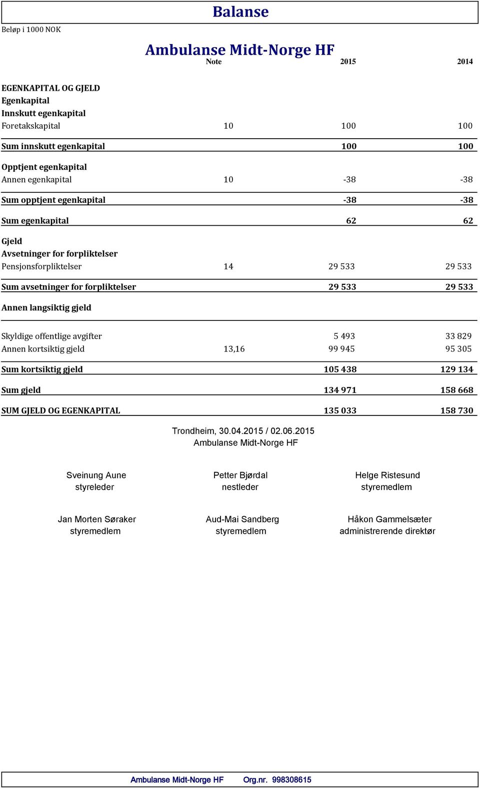 Annen langsiktig gjeld Skyldige offentlige avgifter 5 493 33 829 Annen kortsiktig gjeld 13,16 99 945 95 305 Sum kortsiktig gjeld 105 438 129 134 Sum gjeld 134 971 158 668 SUM GJELD OG EGENKAPITAL 135